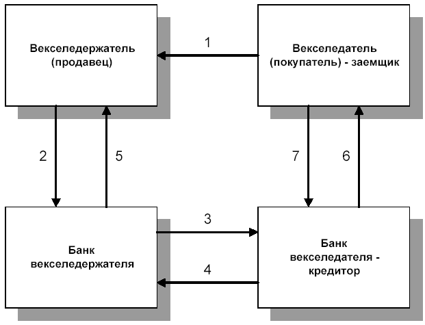 Выдача кредита векселями банка - student2.ru