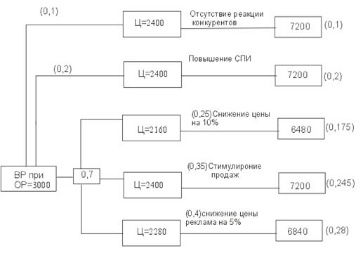 Выдвижение предположений и оценка качественных факторов - student2.ru