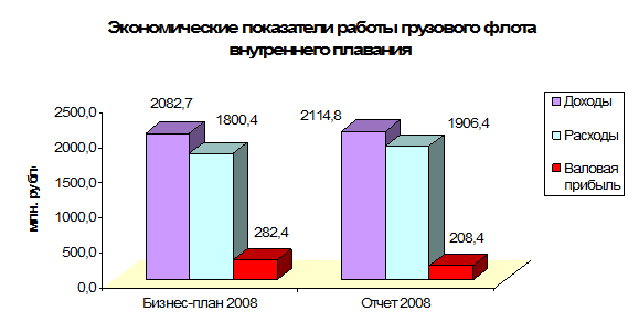 Выполнение производственных показателей - student2.ru