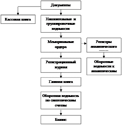 Выявление результатов инвентаризации и отражение их в учете - student2.ru