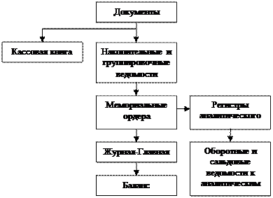 Выявление результатов инвентаризации и отражение их в учете - student2.ru