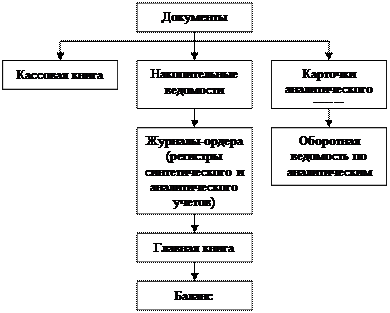 Выявление результатов инвентаризации и отражение их в учете - student2.ru