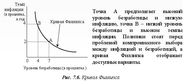 Взаимосвязь безработицы и инфляции. Кривая Филлипса в краткосрочном периоде. - student2.ru