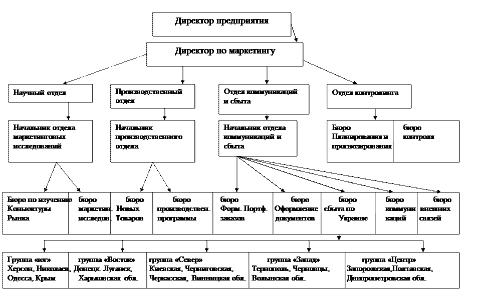 Эффективная модель управления предприятием на должностях маркетинга - student2.ru