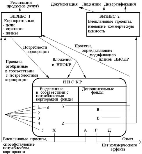 Экономическая природа. Фазы и периоды жизненного цикла инноваций - student2.ru