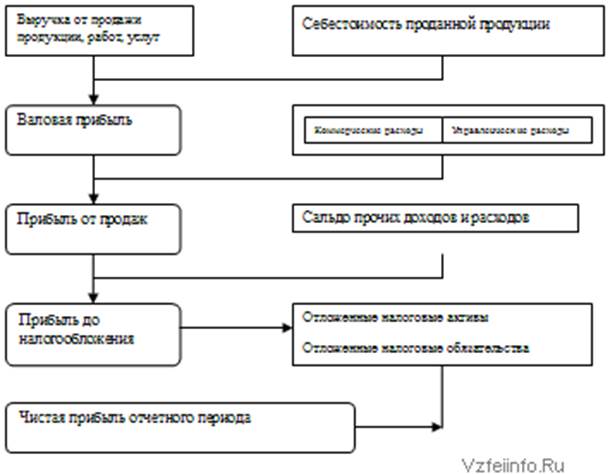 Экономическая сущность прибыли и её функции - student2.ru