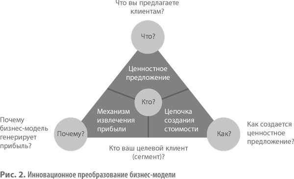 Эпоха создания инновационных бизнес-моделей - student2.ru