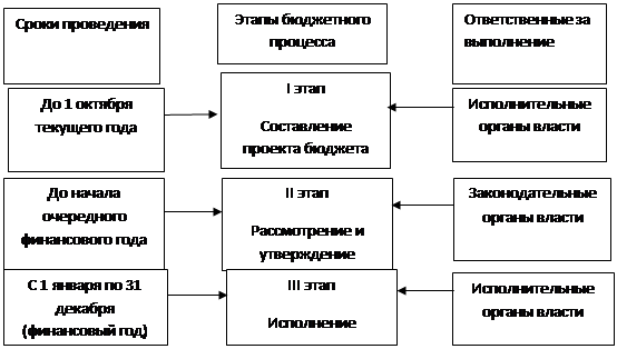 Этапы бюджетного процесса - student2.ru