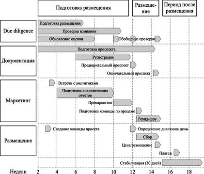 Этапы первичного размещения акций - student2.ru