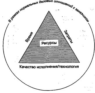 Этапы развития методов управления проектами - student2.ru