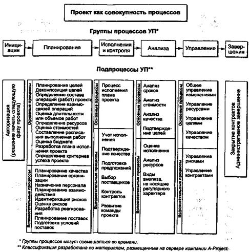 Этапы развития методов управления проектами - student2.ru