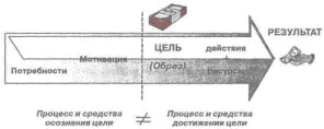 Этапы стратегического процесса. Значение этапа целеполагания - student2.ru