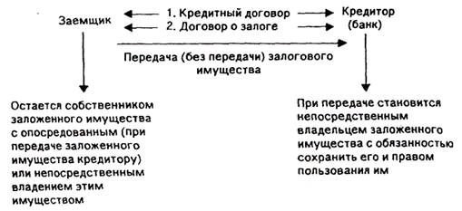 Залог как основа обеспечения кредита - student2.ru