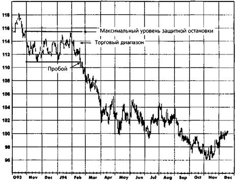 Защитных остановок (stop-loss points) - student2.ru