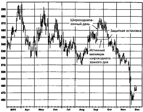 Защитных остановок (stop-loss points) - student2.ru