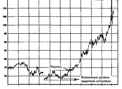 Защитных остановок (stop-loss points) - student2.ru