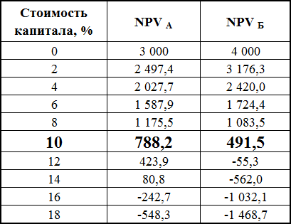 Зависимость NPV проекта от ставки дисконтирования - student2.ru