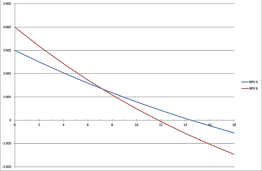 Зависимость NPV проекта от ставки дисконтирования - student2.ru