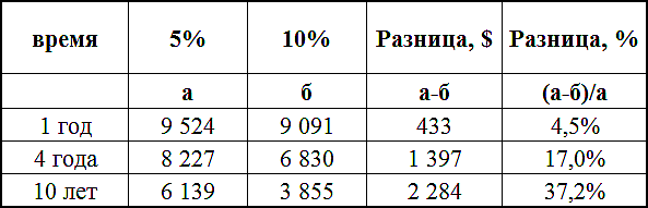 Зависимость NPV проекта от ставки дисконтирования - student2.ru