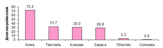 Желаемые физические параметры сумок - student2.ru