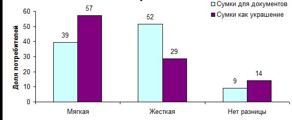 Желаемые физические параметры сумок - student2.ru