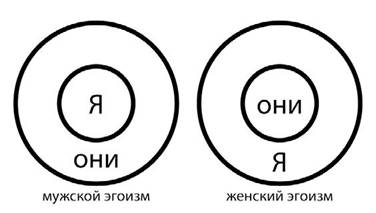 Женский эгоизм более коварен, так как имеет скры-тую природу. - student2.ru