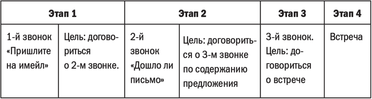 Звонок, когда мы попадаем на секретаря, не зная имени ЛПР - student2.ru