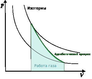 Адиабатический процесс (изоэнтропийный) - student2.ru