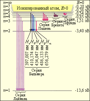 Атом водорода. Линейчатые спектры - student2.ru