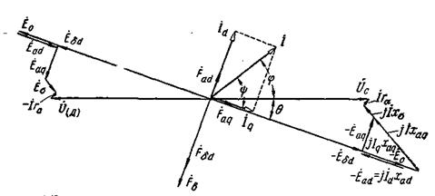 Б) Векторные диаграммы синхронного двигателя - student2.ru