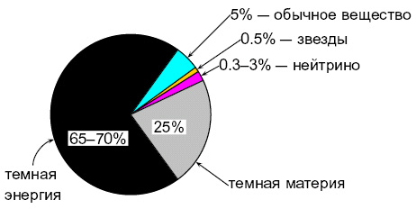 Баланс энергий в современной Вселенной - student2.ru