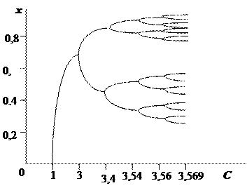 Буфуркации. Динамический хаос. - student2.ru