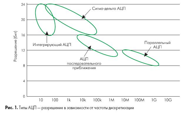 Цифровые вольтметры переменного тока - student2.ru