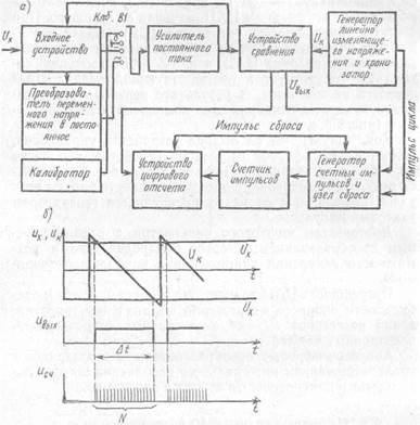 Цифровые вольтметры постоянного тока с время-импульсным преобразованием - student2.ru