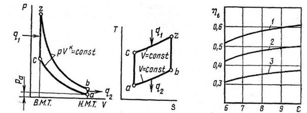 Цикл с подводом теплоты при постоянном объеме - student2.ru
