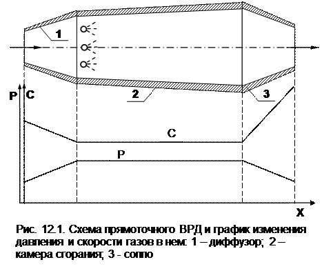 Цикл турбокомпрессорного ВРД - student2.ru