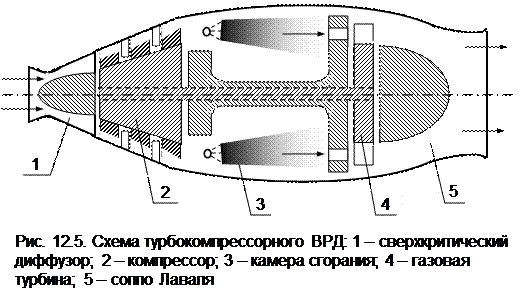 Цикл турбокомпрессорного ВРД - student2.ru