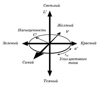 Цветовое пространство LAB - student2.ru