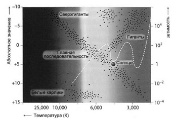 Диаграмма Герцш-прунга— Рассела - student2.ru