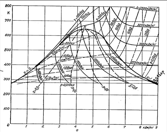 Диаграммы термодинамических свойств рабочих тел - student2.ru
