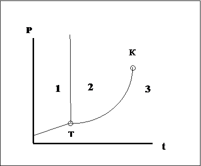 Диаграммы термодинамического состояния веществ - student2.ru