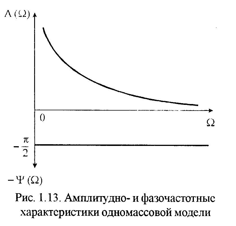 динамические свойства двухмассовой модели эп - student2.ru