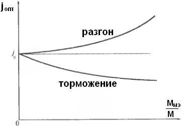 динамические свойства двухмассовой модели эп - student2.ru