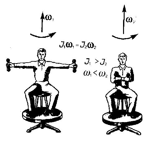 Динамика вращательного движения - student2.ru