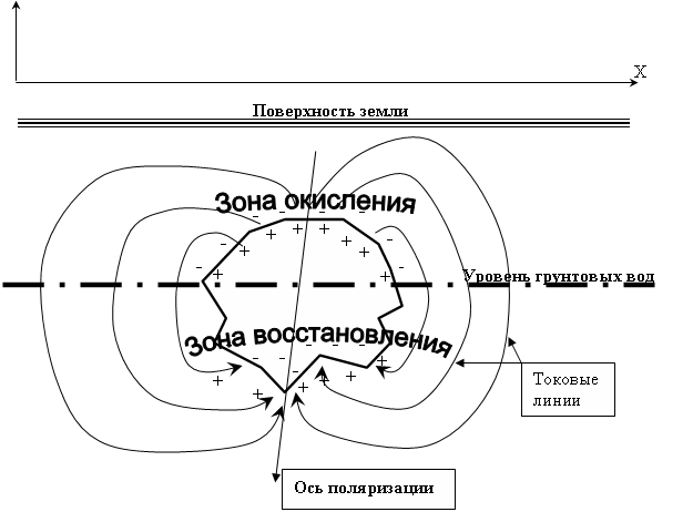 Естественные постоянные электрические поля - student2.ru