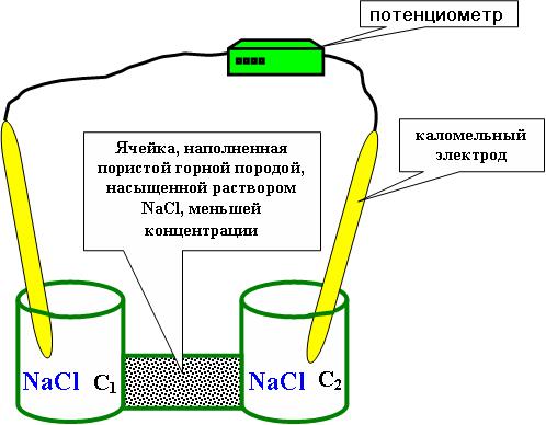 Естественные постоянные электрические поля - student2.ru