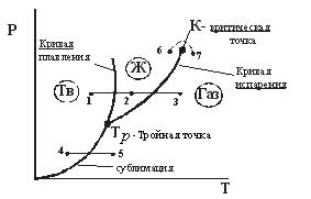 Фазовые равновесия и фазовые переходы - student2.ru