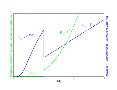 Фазовый переход в сверхпроводящее состояние - student2.ru