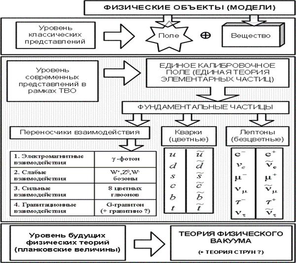 Фундаментальные взаимодействия и теория «Великого объединения» - student2.ru