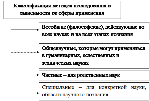 Глава 1. Понятие метода и методологии - student2.ru